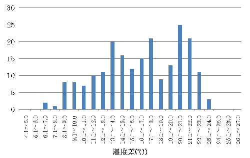 潜水による温度差