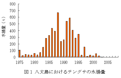 テングサ水揚げ量