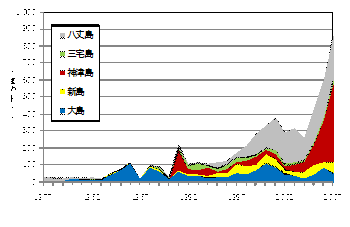 図2　伊豆諸島におけるキンメダイ漁獲量の推移（昭和52～平成19年）