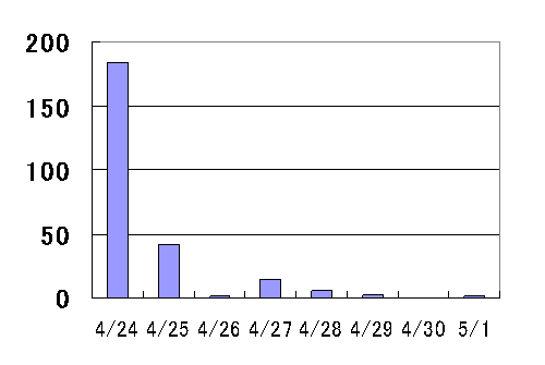 図2 定置網に入った標識アユの数