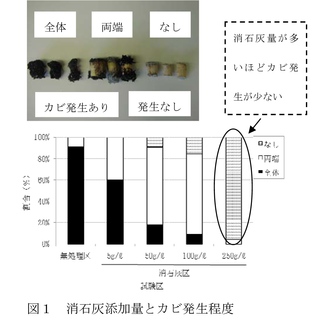 消石灰添加量とカビ発生程度