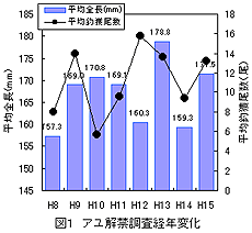 図1 解禁調査結果の経年変化