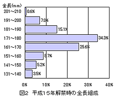 図2 解禁時の全長組成