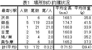 表1 場所別の釣獲結果