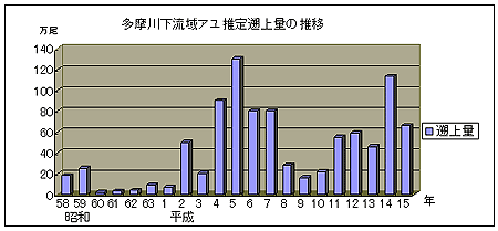 画像1 多摩川下流域アユ推定遡上量の推移 (1.gif)