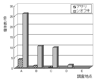 採集密度