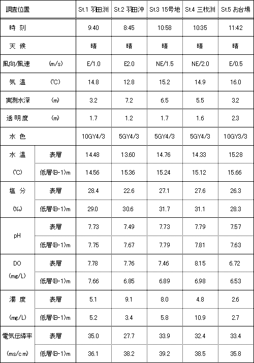 水質調査結果