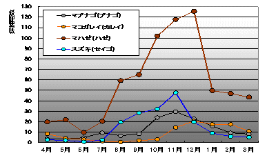 羽田周辺の主要魚種月別・平均採捕尾数