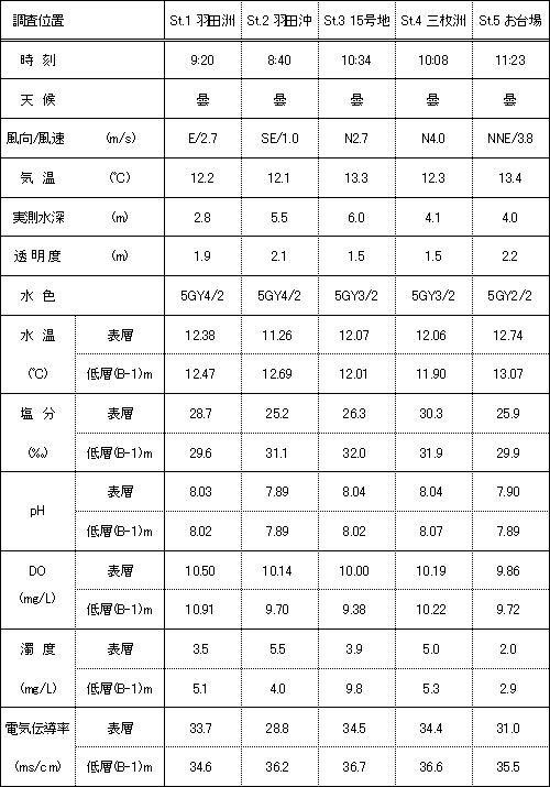 水質調査結果