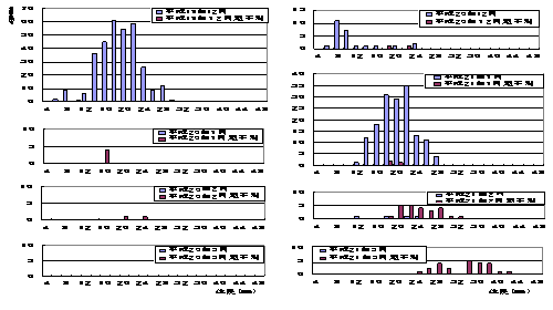 アユの体長組成と採集個体数