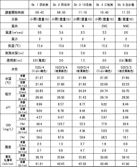 内湾調査結果