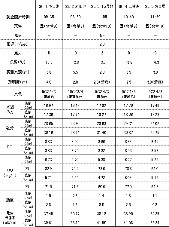 内湾調査結果