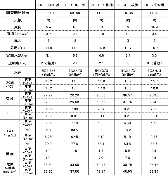 内湾調査結果