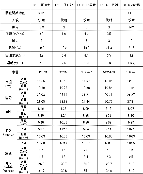 内湾調査結果