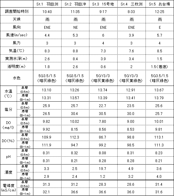 内湾調査結果