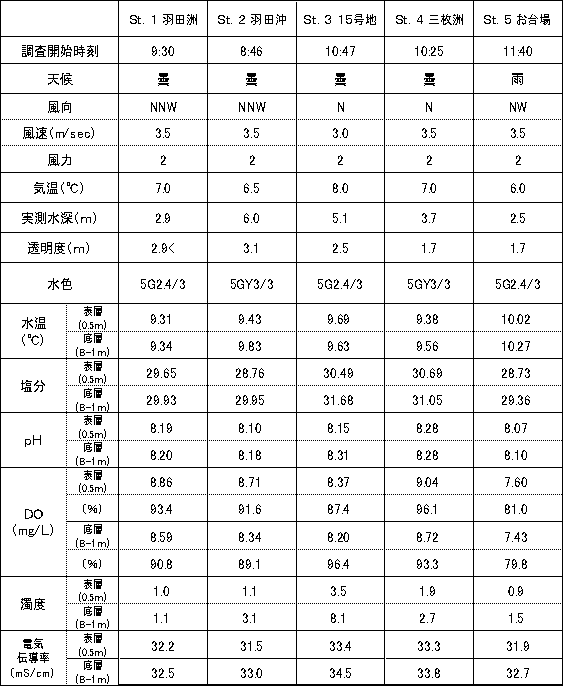 内湾調査結果