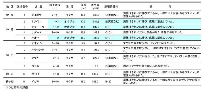 表1 テングサ（オオブサ及びマクサ）の漁場別着生状況