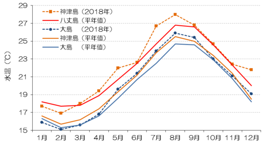 図２　各島の水温（2018年と平均値）