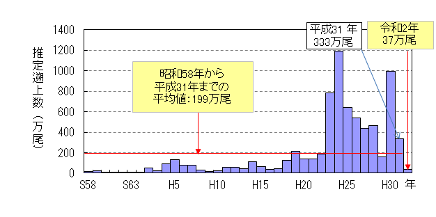 推定遡上数の推移.png