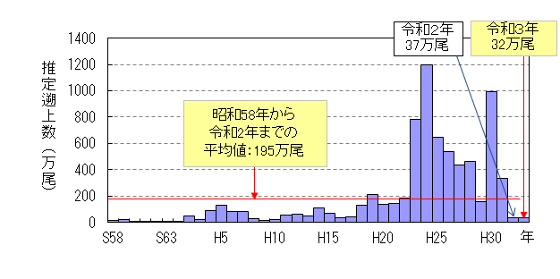 推定遡上数の推移.png